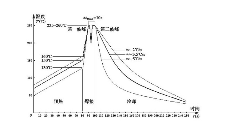 波峰焊焊接溫度一般是多少?