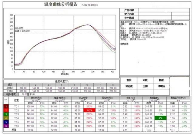 回流焊爐有幾個溫區及爐溫設定技巧